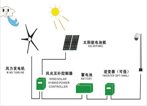 Wind-Solar Complementary System