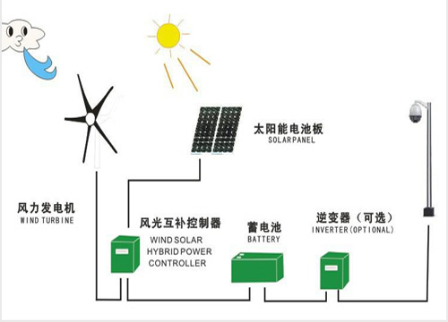 Lithium-ion battery For Wind Energy Storage