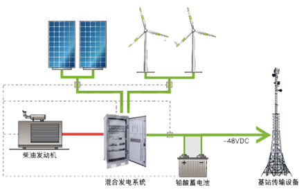 communication energy storage system