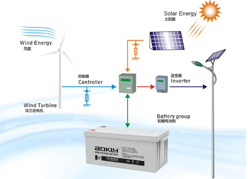 Lithium-ion Battery For Solar Street Light System